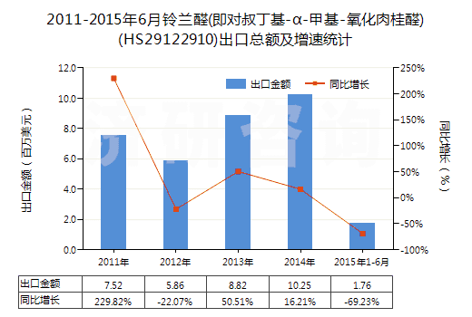 2011-2015年6月鈴蘭醛(即對(duì)叔丁基-α-甲基-氧化肉桂醛)(HS29122910)出口總額及增速統(tǒng)計(jì)